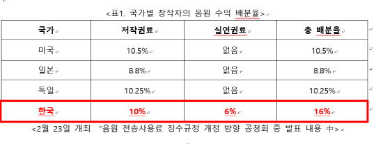 국가별 창작자의 음원 수익 배분율 <2월 23일 개최된 '음원 전송사용료 징수규정 개정 방향 공청회' 중 발표 내용, 김병찬 한국음악산업협회장 발표>